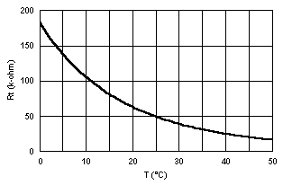 Ntc Thermistor Curve